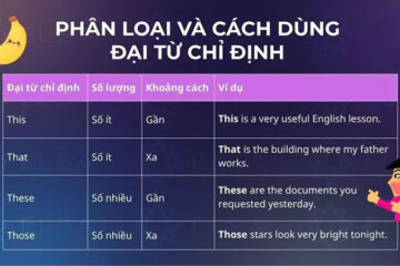 Đại từ chỉ định this that these those: Công thức, cách dùng