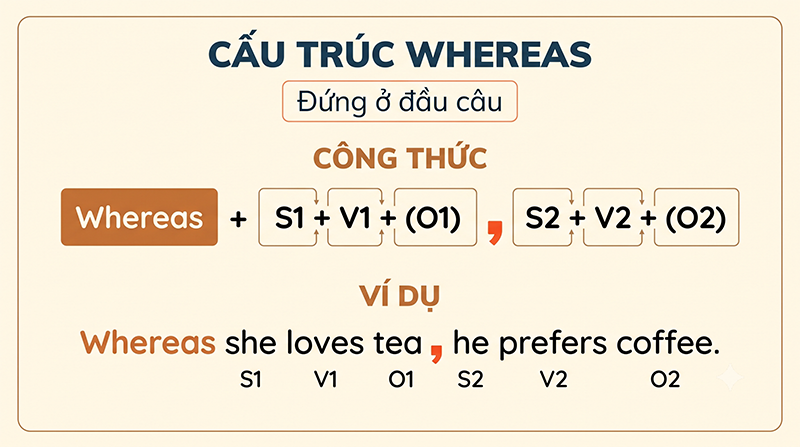 cau-truc-Whereas-Dung-o-dau-cau
