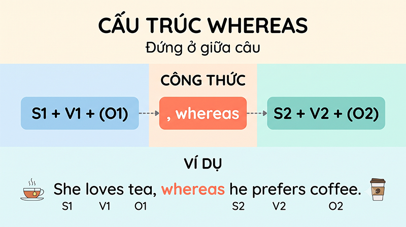 cau-truc-Whereas-Dung-o-giua-cau