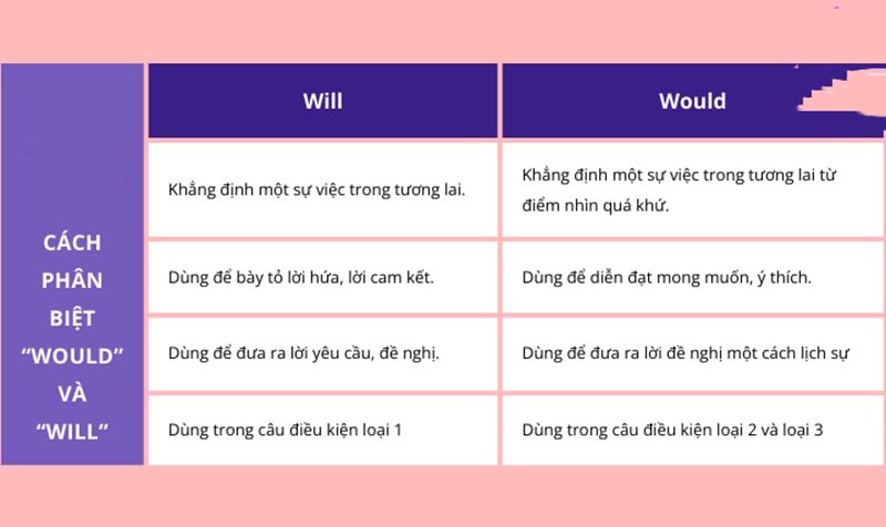 Cấu trúc Would và Will