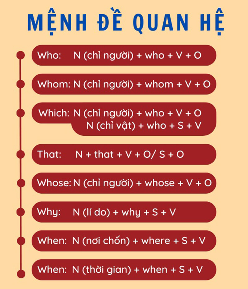 Công thức mệnh đề quan hệ