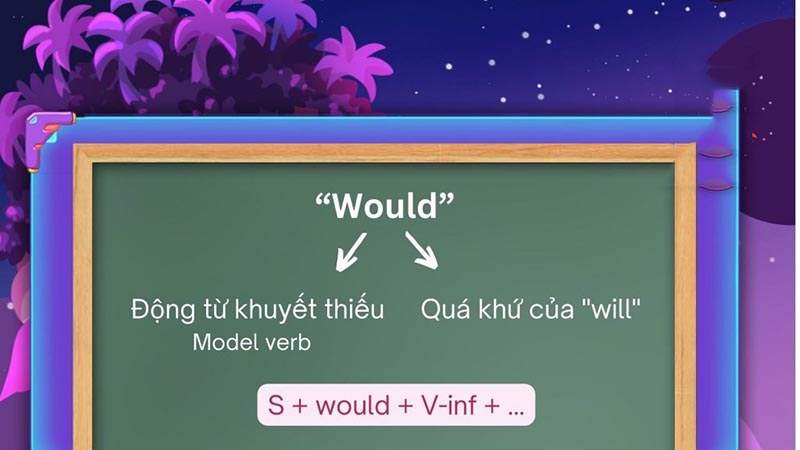 Động từ Would