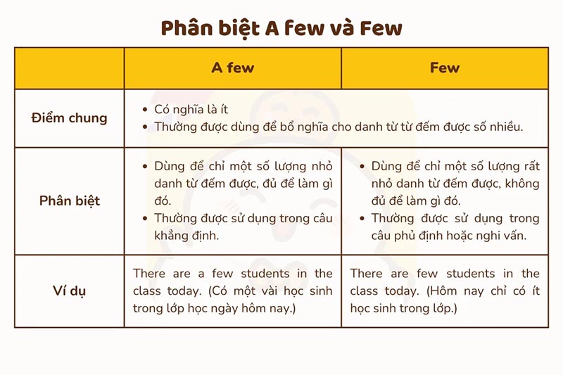 Phân biệt few và a few