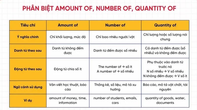 Phân biệt mount of, Number of và Quantity of