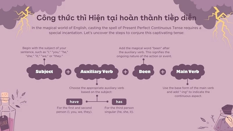 Thì hiện tại hoàn thành tiếp diễn