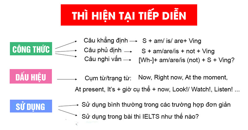 Thì hiện tại tiếp diễn