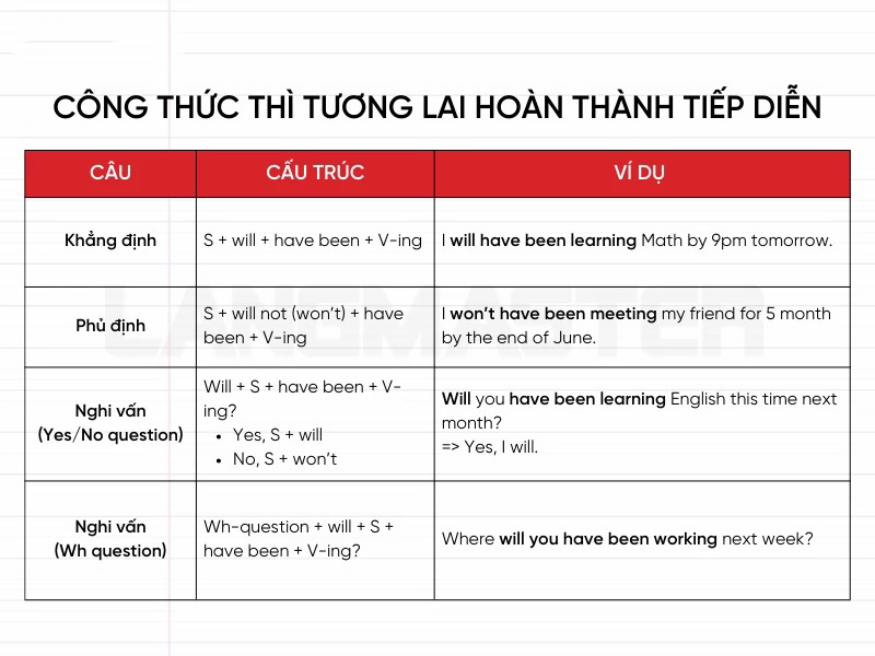 Thì tương lai hoàn thành tiếp diễn