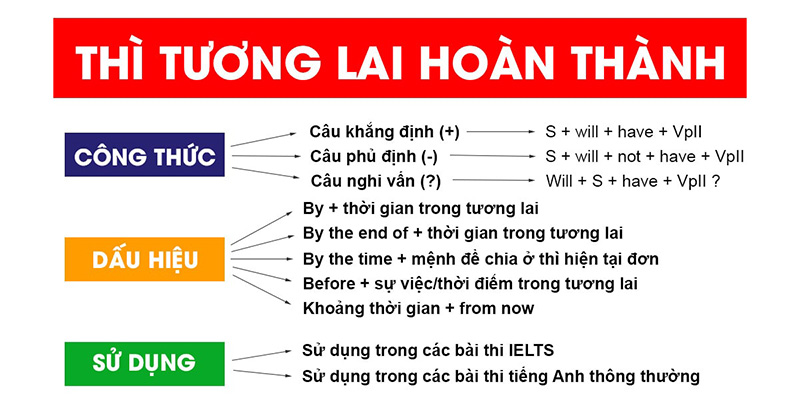 Thì tương lai hoàn thành
